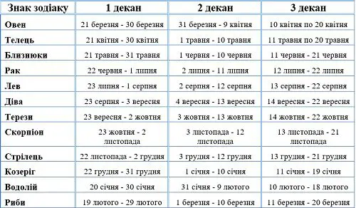 Який знак зодіаку в листопаді: розкриваємо таємницю